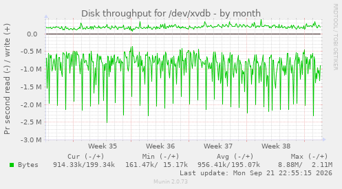 Disk throughput for /dev/xvdb