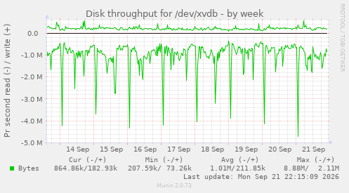Disk throughput for /dev/xvdb