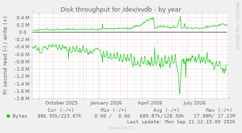 Disk throughput for /dev/xvdb