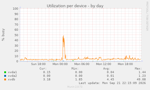 Utilization per device
