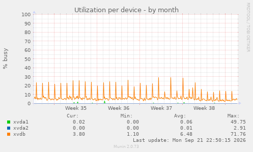 Utilization per device