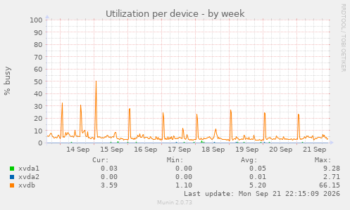 Utilization per device