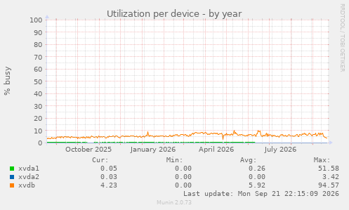 Utilization per device