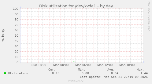 Disk utilization for /dev/xvda1