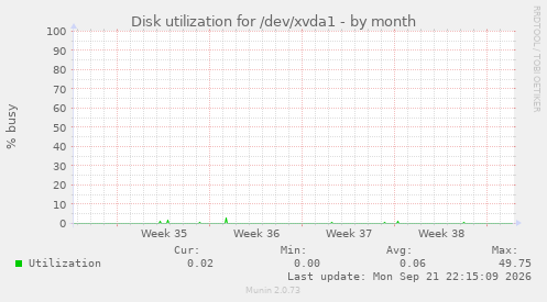 Disk utilization for /dev/xvda1