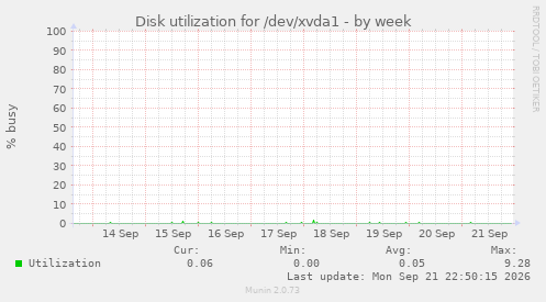 Disk utilization for /dev/xvda1
