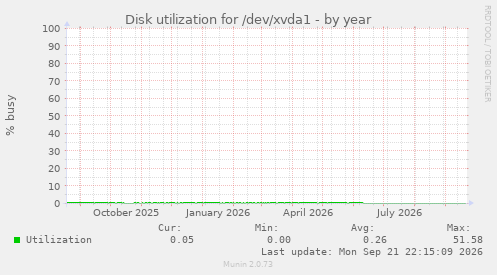 Disk utilization for /dev/xvda1