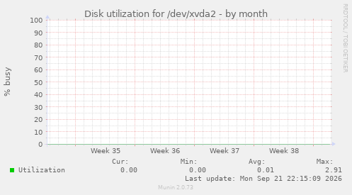 Disk utilization for /dev/xvda2