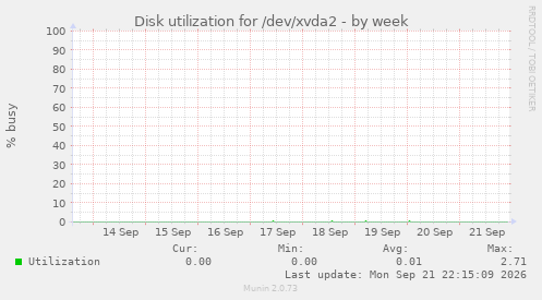 Disk utilization for /dev/xvda2