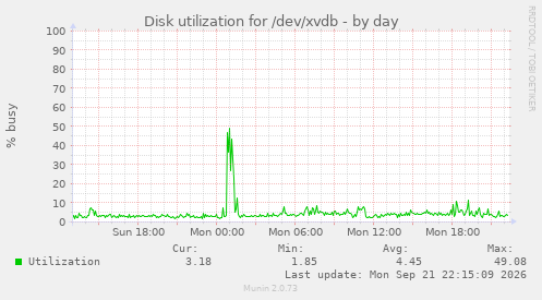 Disk utilization for /dev/xvdb