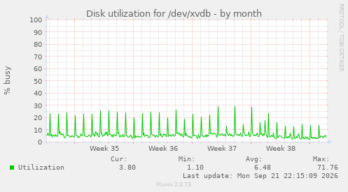 Disk utilization for /dev/xvdb
