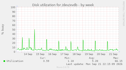 Disk utilization for /dev/xvdb