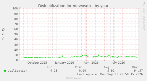 Disk utilization for /dev/xvdb