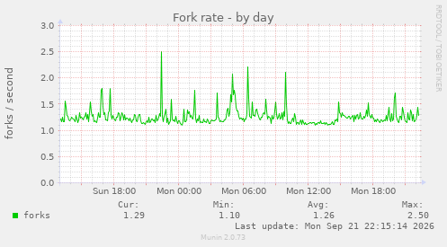 Fork rate
