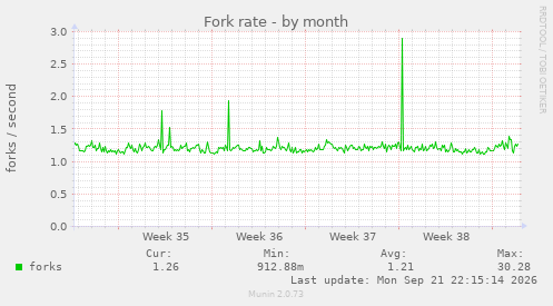 Fork rate