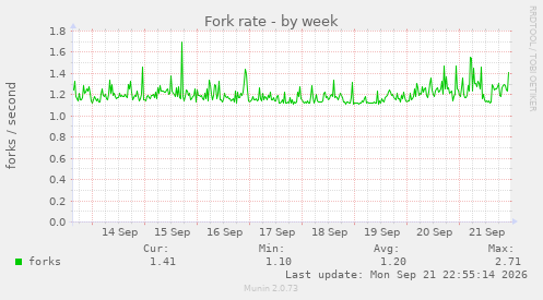 Fork rate