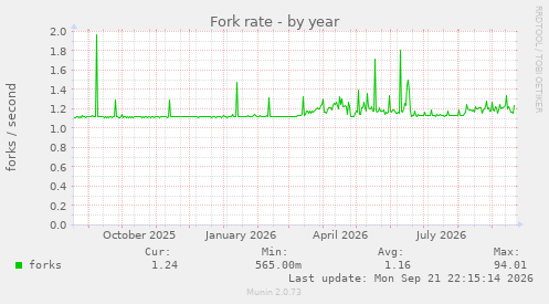 Fork rate