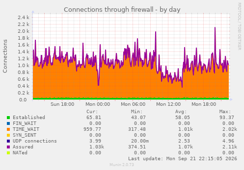Connections through firewall