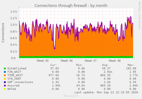 Connections through firewall
