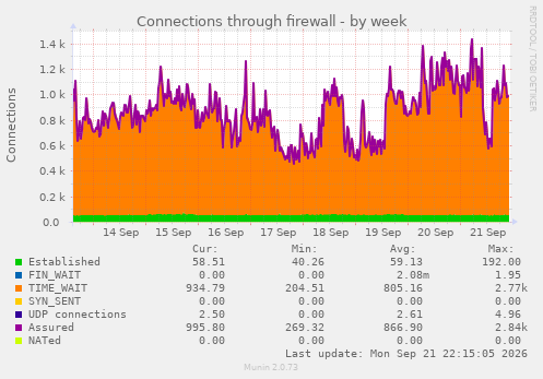 Connections through firewall