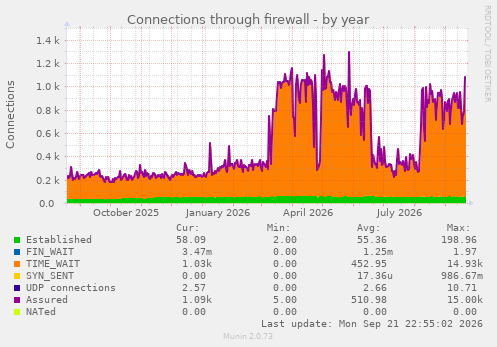 Connections through firewall