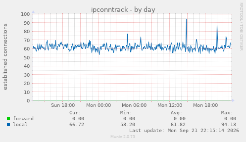ipconntrack