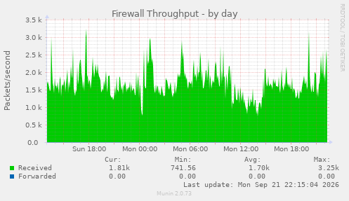 Firewall Throughput