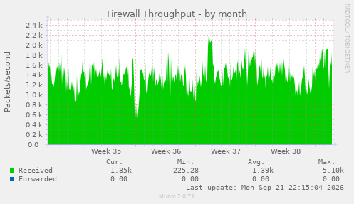 Firewall Throughput