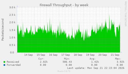 Firewall Throughput
