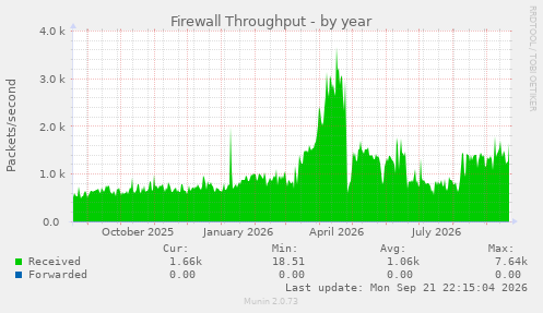 Firewall Throughput