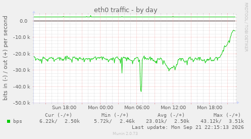 eth0 traffic