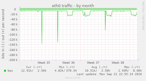 eth0 traffic