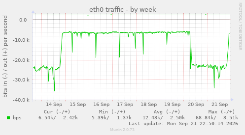eth0 traffic