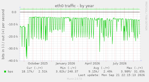 eth0 traffic