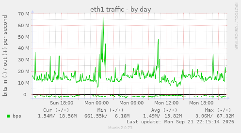 eth1 traffic