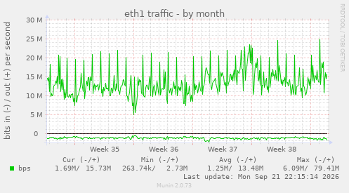 eth1 traffic