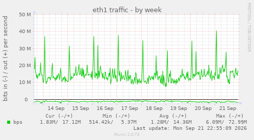 eth1 traffic