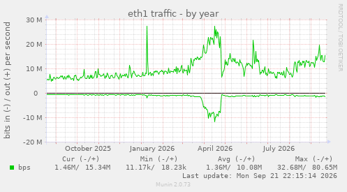eth1 traffic