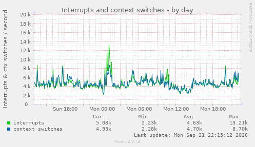 Interrupts and context switches