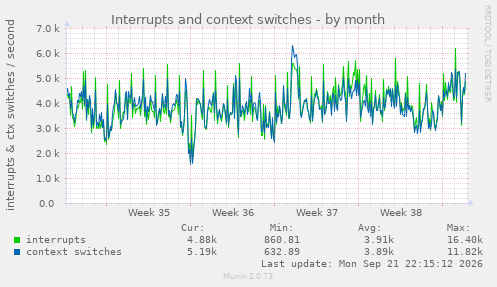 Interrupts and context switches