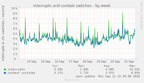 Interrupts and context switches