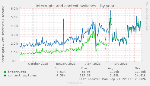 Interrupts and context switches