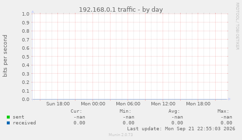 192.168.0.1 traffic