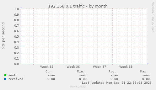 192.168.0.1 traffic