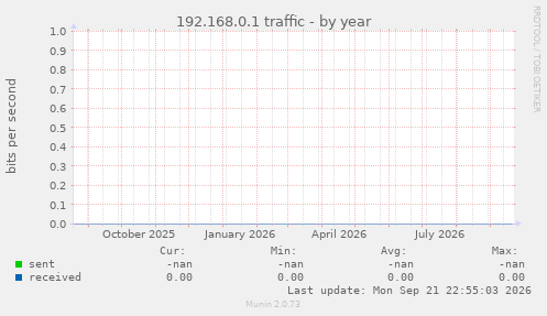 192.168.0.1 traffic