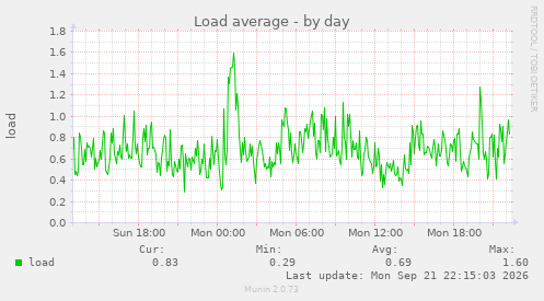Load average