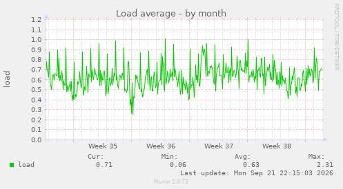 Load average