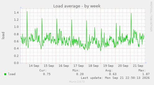 Load average