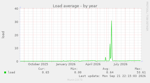 Load average