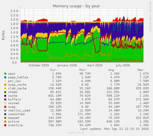 Memory usage